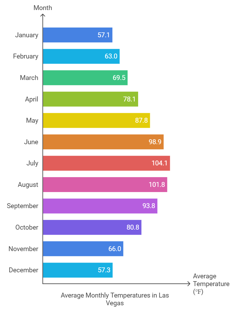 Las Vegas Temperature by Month Chart