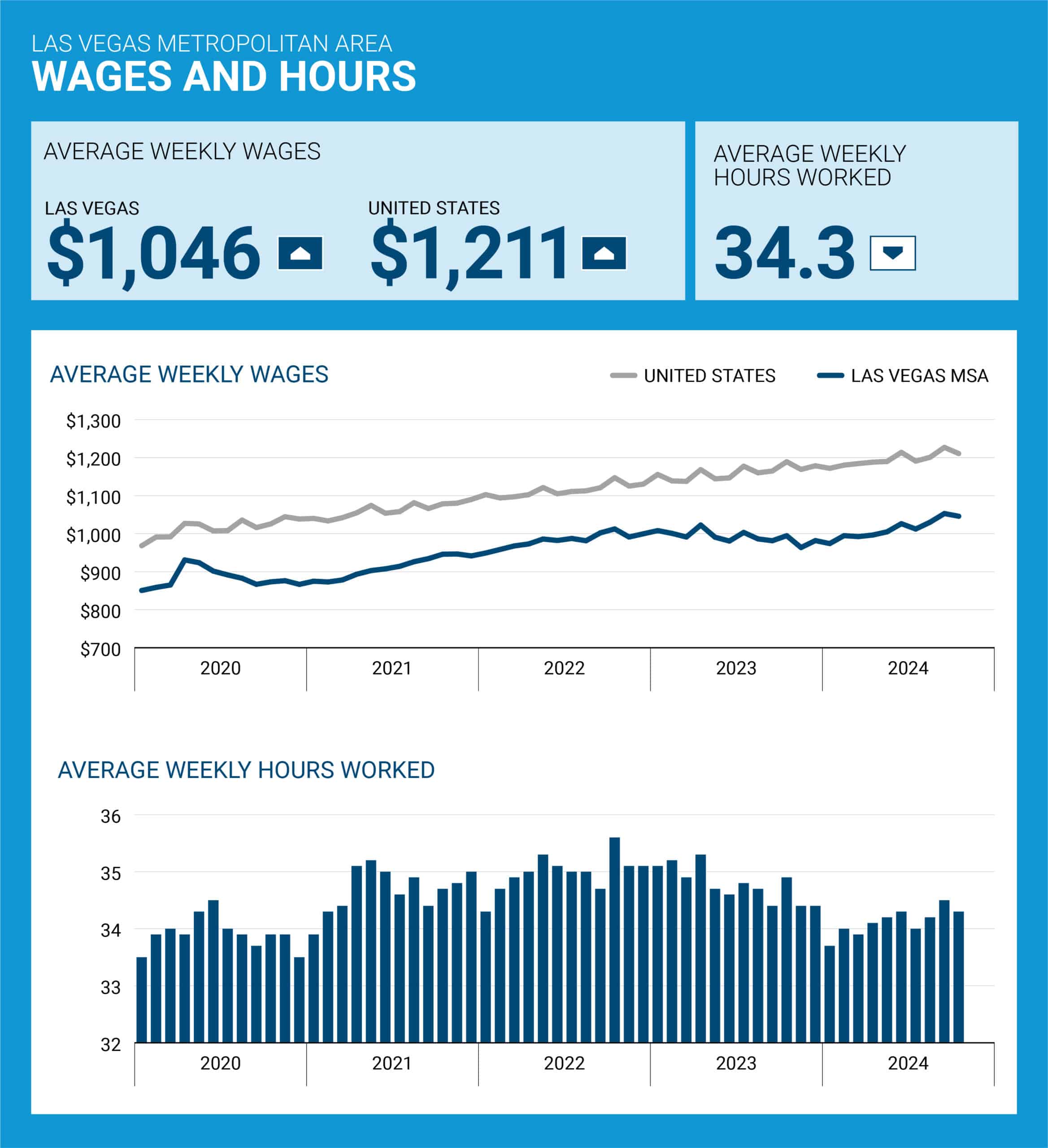 wages and hours employment review december 2024